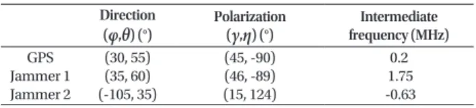 Fig. 1와 같이 좌표계의 원점으로 입사하는 신호의 azimuth angle  및 elevation angle을  φ  및  θ 라고 하고 GPS 신호의 입사 방향을  (φ=φ GPS , θ=θ GPS ) 라고 하면, GPS 신호의 입사 방향  (φ GPS , θ GPS ) 로  배열 안테나 이득을 1로 유지하기 위해 사용되는 steering 벡터인  c 는 Eq