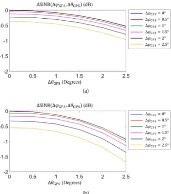 Fig. 2.  The SINR degradation versus ∆θ GPS  for various values of ∆φ GPS . (a)  Single-polarized antenna array; (b) Dual-polarized antenna array.