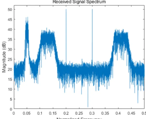 Fig. 4.  The received signal spectrum of the second scenario.
