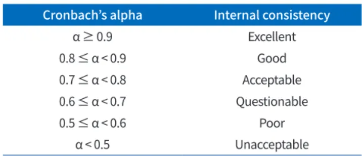 Table 6. Cronbach’s alpha rule of thumb 31
