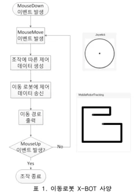 Table 1. Specification of Mobile Robot, X-BOT