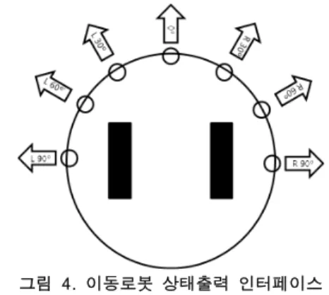 Fig. 3. Coordinates of Mobile Robot Control according to  Touched position on User Interface