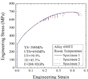 Fig. 2 Typical engineering stress-strain curves of Alloy  690TT specimens at room temperature 9)