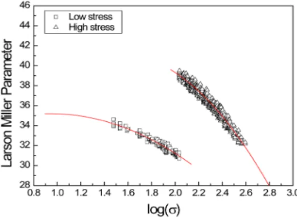 Fig. 6 The master curves obtained by multi-C values  in the L-M parameter