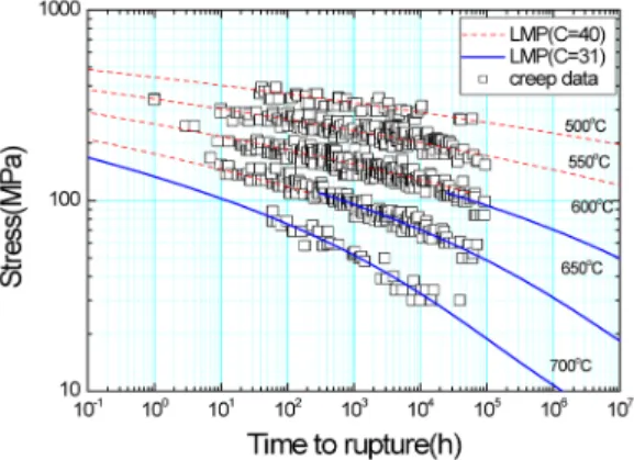 Fig. 7 Creep-life curves predicted by multi-C values  in the L-M parameter