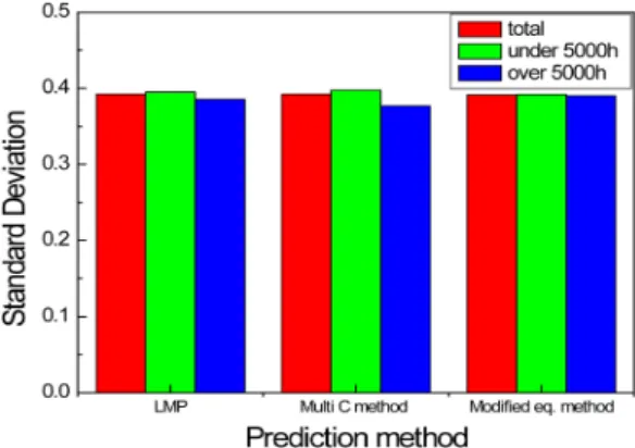 Fig. 10 Creep-life prediction curves estimated by modified  equation of “sinh” function