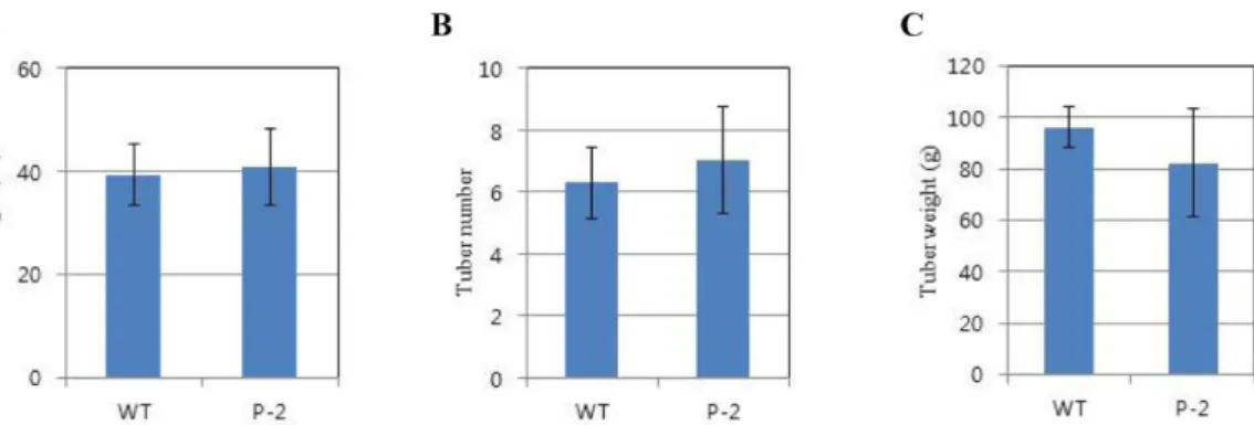 Table 1. Comarison of tuber components between wild-type control and TGEV-expressing transgenic potato plant, P-2 P-2 transgenic line WT control potato p value