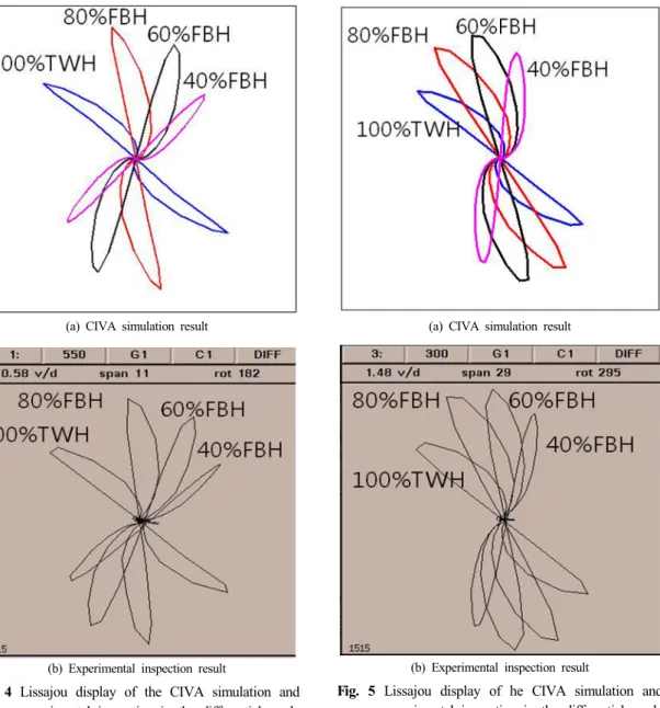 Fig. 4 Lissajou display of the CIVA simulation and   experimental inspection in the differential mode  at 550 kHz