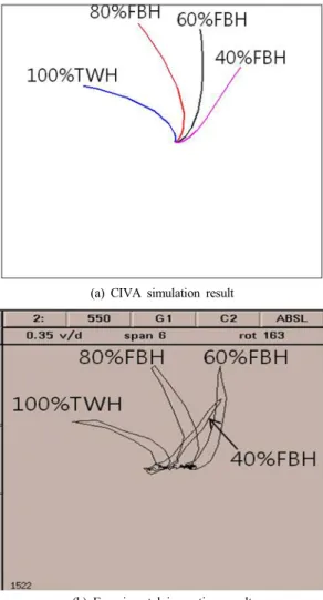 Fig. 7 Lissajou display of the CIVA simulation and   experimental inspection in the absolute mode  at 300 kHz