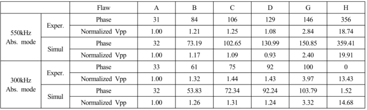 Table 4 Comparison of measured amplitudes and phase in the absolute mode Flaw A B C D G H 550kHz Abs