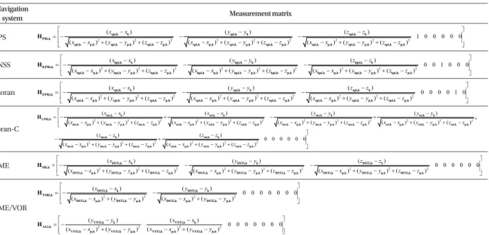 Table 4.  Measurement matrix of multi-radio integrated navigation system (Constant velocity model).