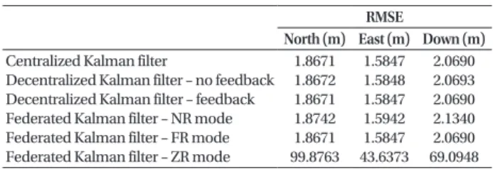 Table 6.  Navigation result (RMSE).