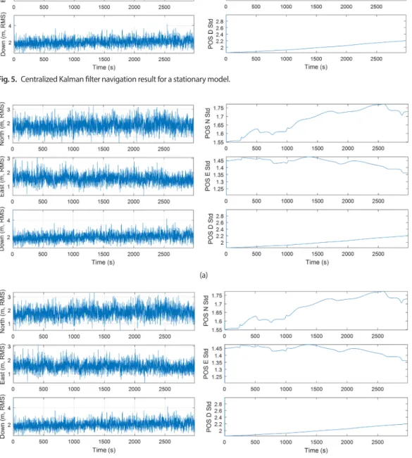Fig. 6.  Decentralized Kalman filter navigation result for a stationary model. (a) no feedback mode, (b) feedback mode(a)