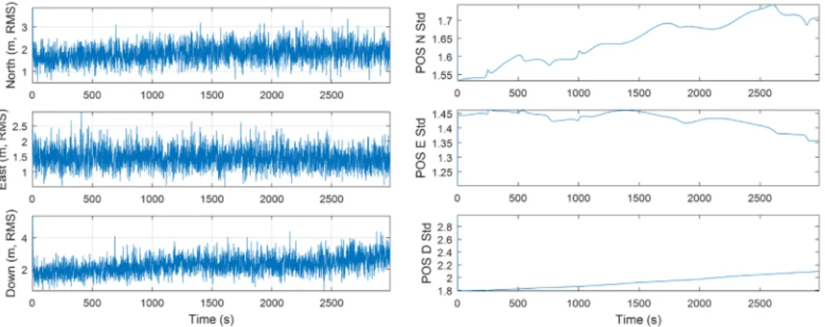 Fig. 9.  Decentralized Kalman filter navigation result for a constant velocity model. (a) no feedback mode, (b) feedback mode(a)