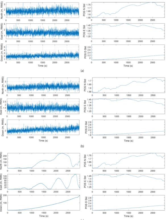 Fig. 10.  Federated Kalman filter navigation result for a constant velocity model. (a) NR mode, (b) FR mode, (c) ZR mode(a)
