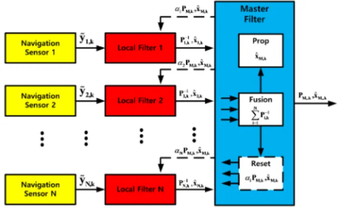 Fig. 3.  Federated Kalman filter structure.