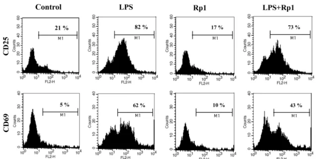 Fig. 4. Rp1 treatment decreases the expression of activation markers on LPS-treated spleen cells
