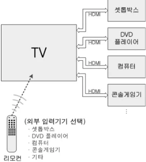 그림  1.  외부입력  기기가  연결된  TV  시스템 Fig 1. TV system connected with external devices 
