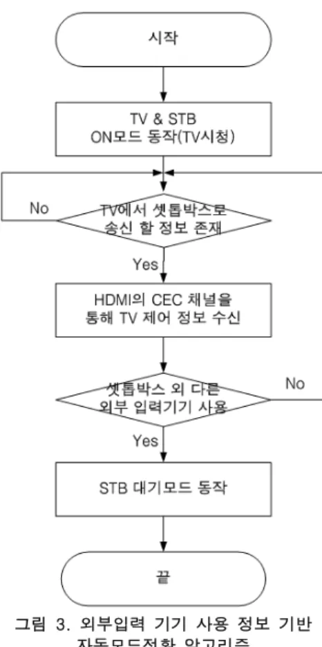 그림  2.  자동모드전환  알고리즘 Fig 2. Auto Power Down algorithm 
