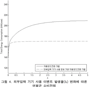 Fig 4. Annual energy consumption for the expected events rate  of use of external devices