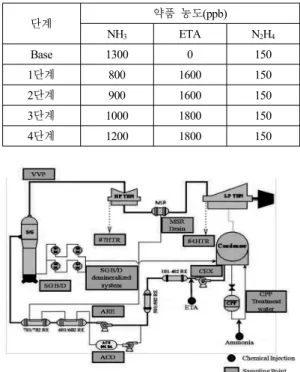 Table 1 Injection of NH 3  and ETA concentrations
