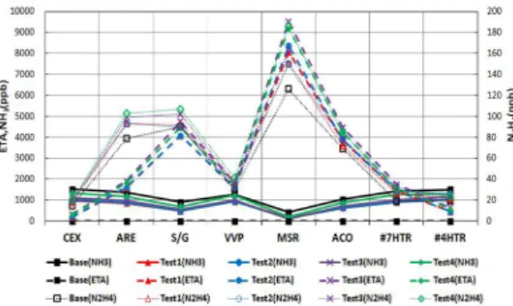 Fig. 6 Concentration of Fe &amp; Cu