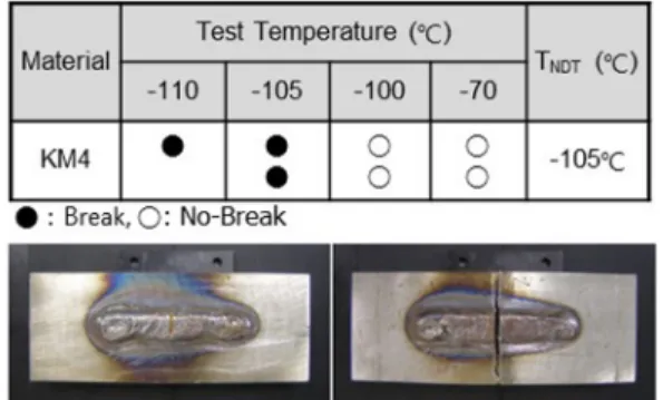 Fig. 7 Drop weight test results and images of test  samples