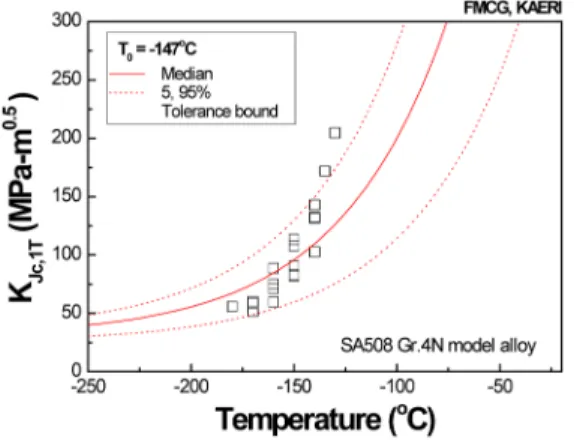 Fig. 8 Fracture toughness of model alloy in the  transition region 4.  결 론 우수한 강도와 인성을 갖는 SA508 Gr.4N Ni-Cr-Mo 계 저합금강에 대하여  1 ton 규모의 대형모델합금을  제작하고,  미세조직 및 기계적 특성평가를 수행하였 다