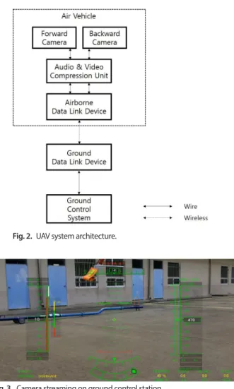 Fig. 2.  UAV system architecture.
