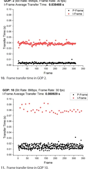 Table 1.  Average I-frame transfer time depending on GOP.
