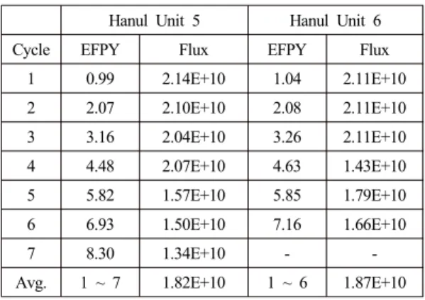 Table 4 Calculated Maximum Neutron Flux(E>1.0MeV,  n/cm 2 -sec) of Vessel Inner Radius for Hanul  Unit 5 and 6