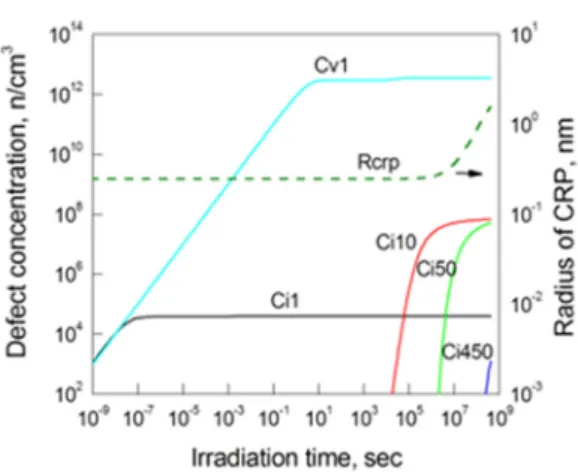Fig. 6 The yield strength change with increasing irradiation  time in YG 2. The copper content was 0.047 wt% 