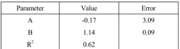 Fig. 9 Scatter plot of calculated TTS and measured  TTS in Korean LWRs
