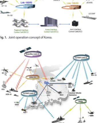 Fig. 1.  Joint operation concept of Korea.
