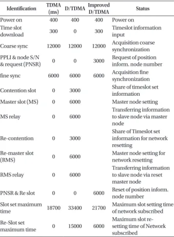 Fig. 11.  Architecture of improved master setting and network timeslot  reset.