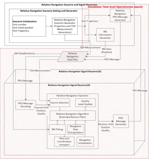 Fig. 13.  Link-K based relative navigation simulation platform structure.