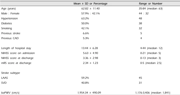 Table 1. Patient characteristics