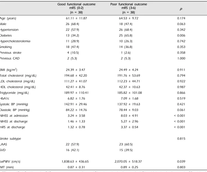 Table 2. Demographic and risk factors in ischemic stroke patients by functional outcome
