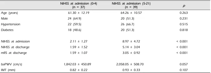 Table 4. Brachial-ankle pulse wave velocity (baPWV) by initial severity of acute ischemic stroke