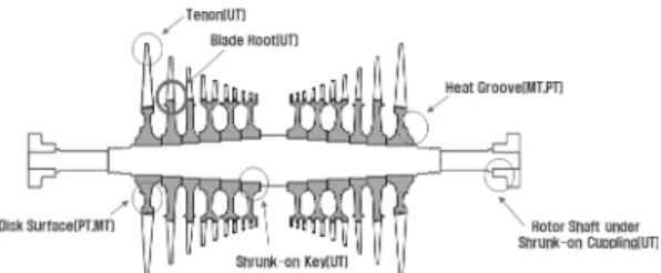 Fig. 1 Various NDT methods applying low pressure  turbine 고 할 수 있다.  저압터빈은 계획예방정비 기간중에 제 작사 권고 또는 규제요건에 의하여 검사를 수행하고  있으며,  부위별로 여러 가지 비파괴검사 기법이 적용되 고 있다