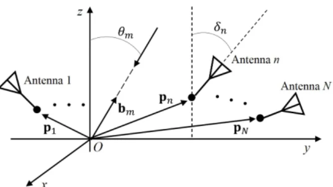 Fig. 1.  Coordinate system for the N-element misaligned antenna array.