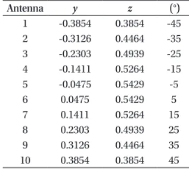 Table 1.  Positions and orientations of the 10 antenna elements used for  the simulation