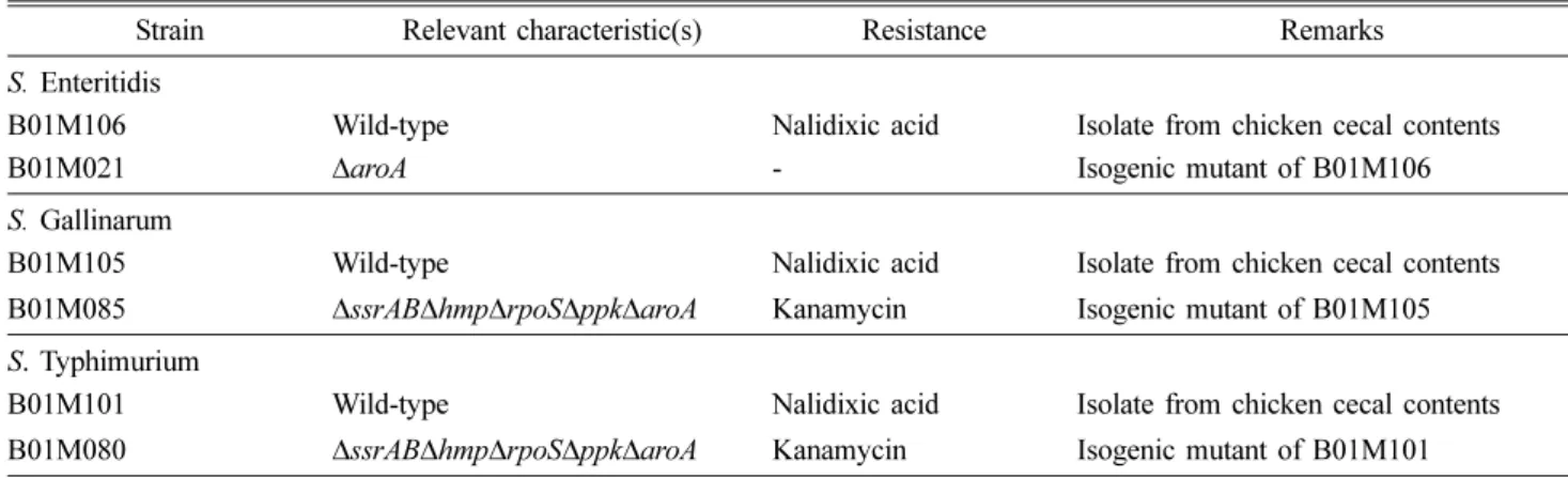 Table 1.  Salmonella (S.) strains used in this study