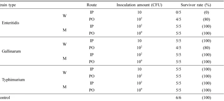 Table 2. Route and inoculation amount (colony forming unit, CFU) of  Salmonella serovars