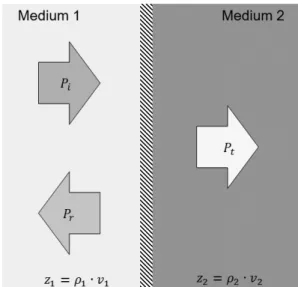 Fig. 1 Reflection and transmission of ultrasonic wave