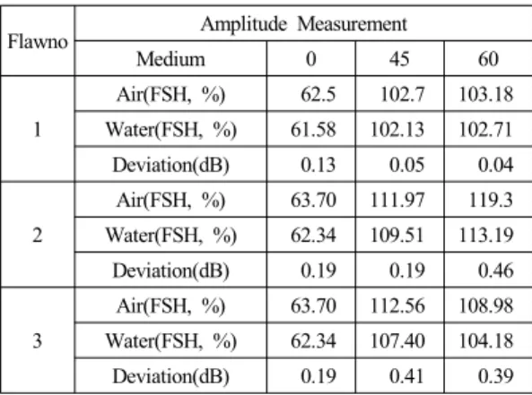 Table 3 Amplitude difference according to back wall  medium 