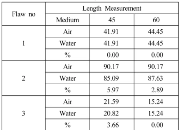 Table 4 Flaw length measurement results according to  back wall medium (unit : mm)