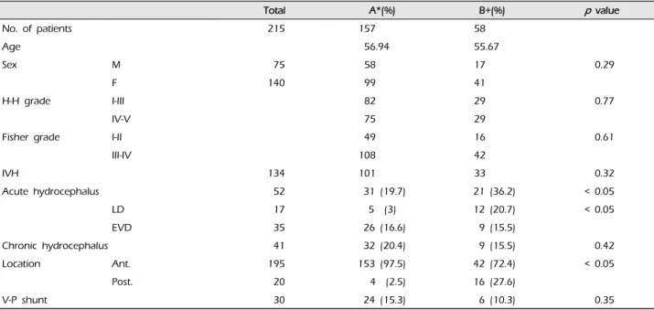 Table 1. Patient demographics and characteristics in both treatment groups