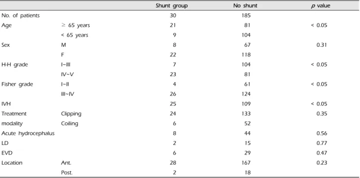 Table 2. Relating factors of shunt dependency in aneurysmal SAH patients