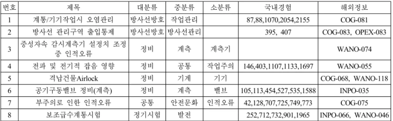 Table 3 Contents of the KHNP-JIT 